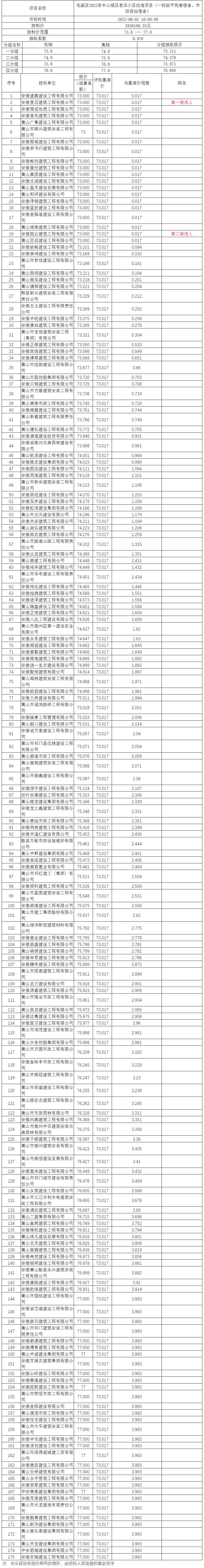 屯溪區(qū)2022年中心城區(qū)老舊小區(qū)改造項(xiàng)目（一標(biāo)段平民巷宿舍、市防疫站宿舍）比選公示